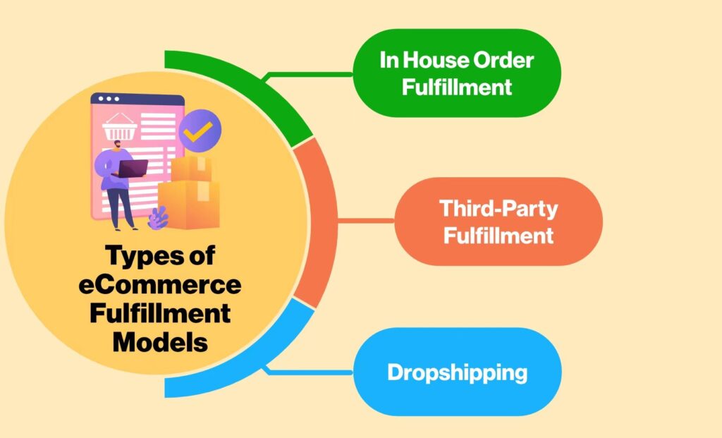 3 Types of Order Fulfillment