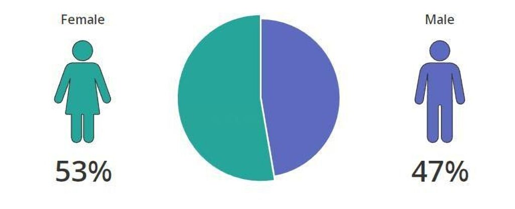 Gender Distribution