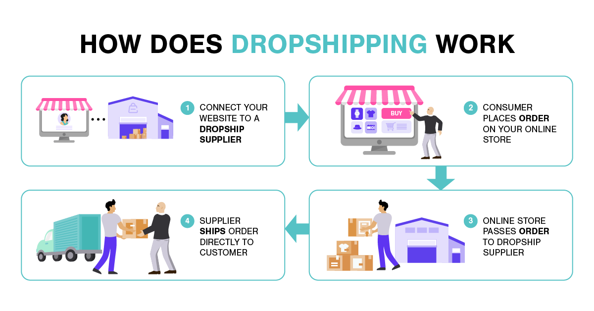 How does Dropshipping Work