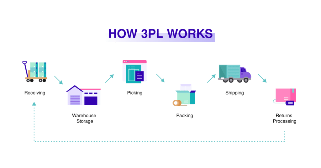 How Does 3PL Works