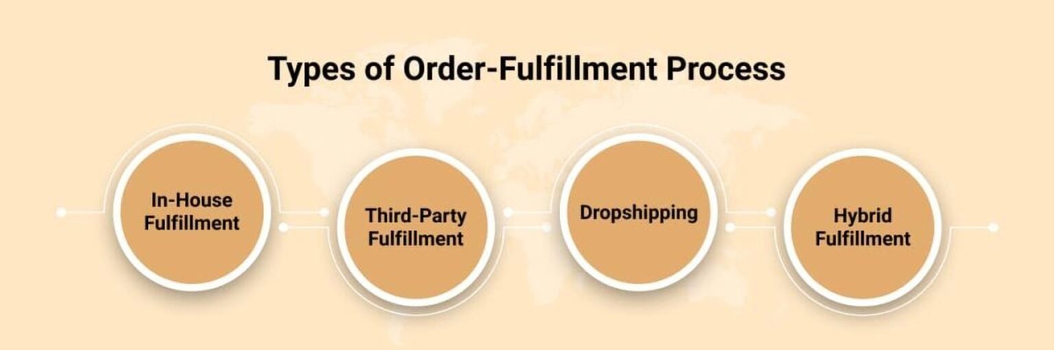 What Is Order Fulfillment?Defination&Process Honest FulPhilment