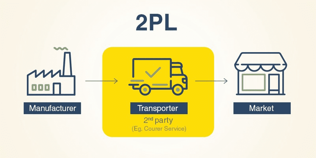 What Is 2PL Logistics