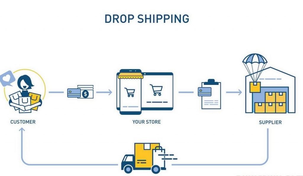 How To Start Dropshipping On Amazon