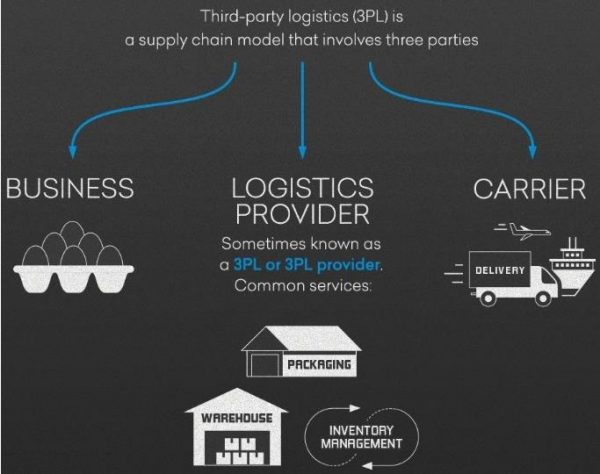 What Is 3PL Supply Chain Management?