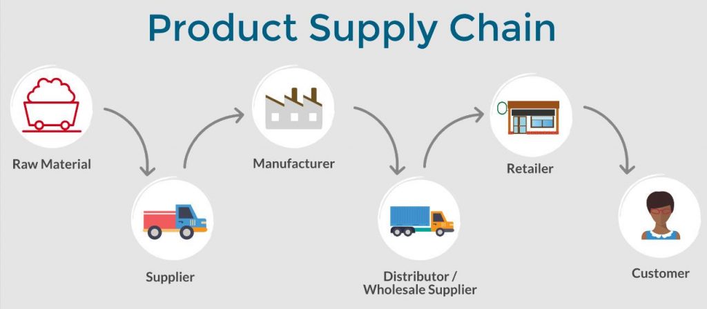 How Amazon Supply Chain Work? - Honest FulPhilment | eCommerce ...