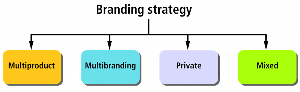 What Is Multi product Branding