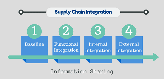What Is Supply Chain Integration?