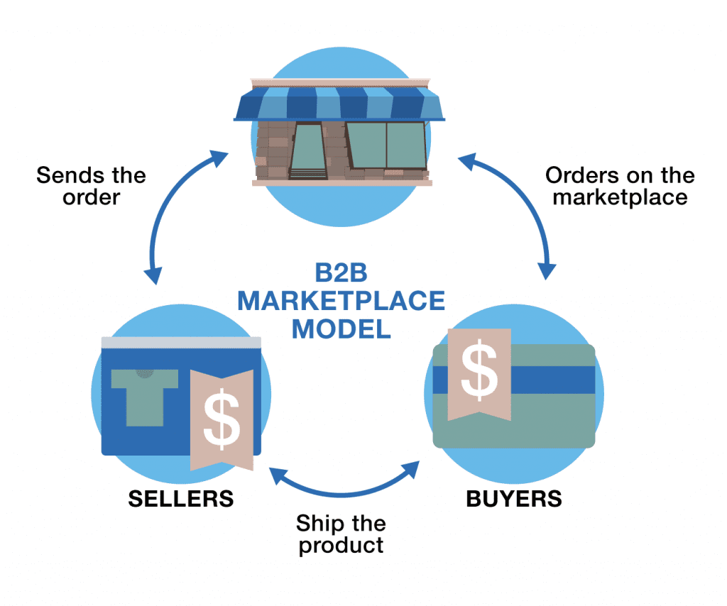 What Is An Online B2B Marketplace?