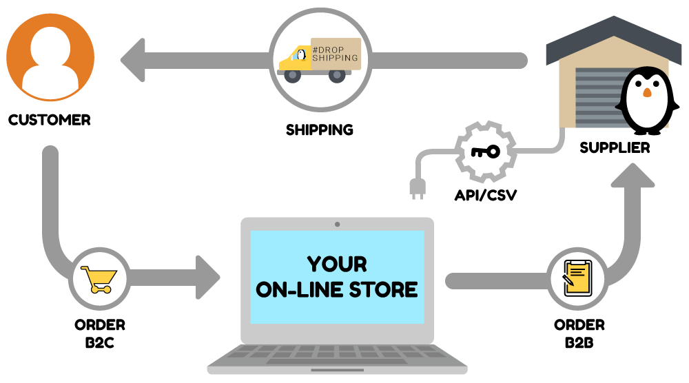What Is B2B Dropshipping?