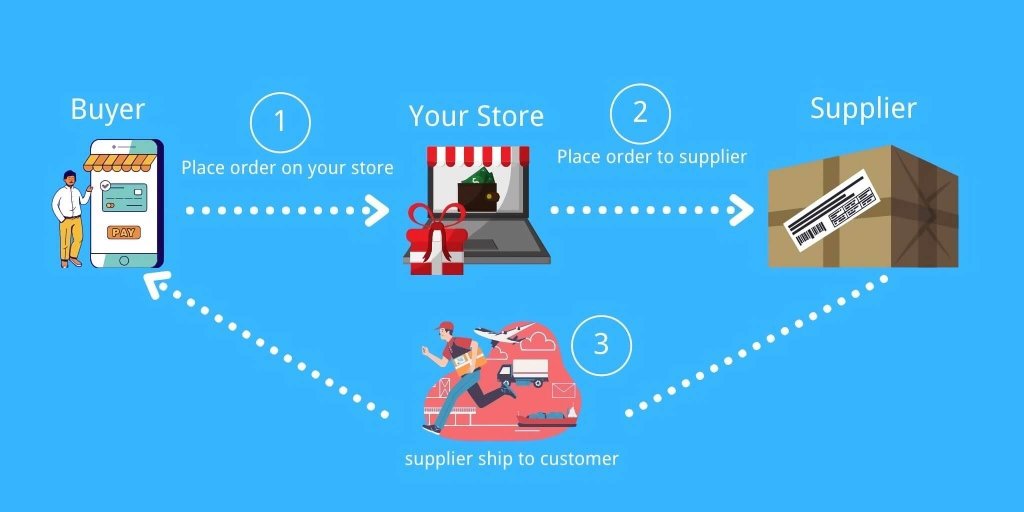 What Is E-commerce Dropshipping