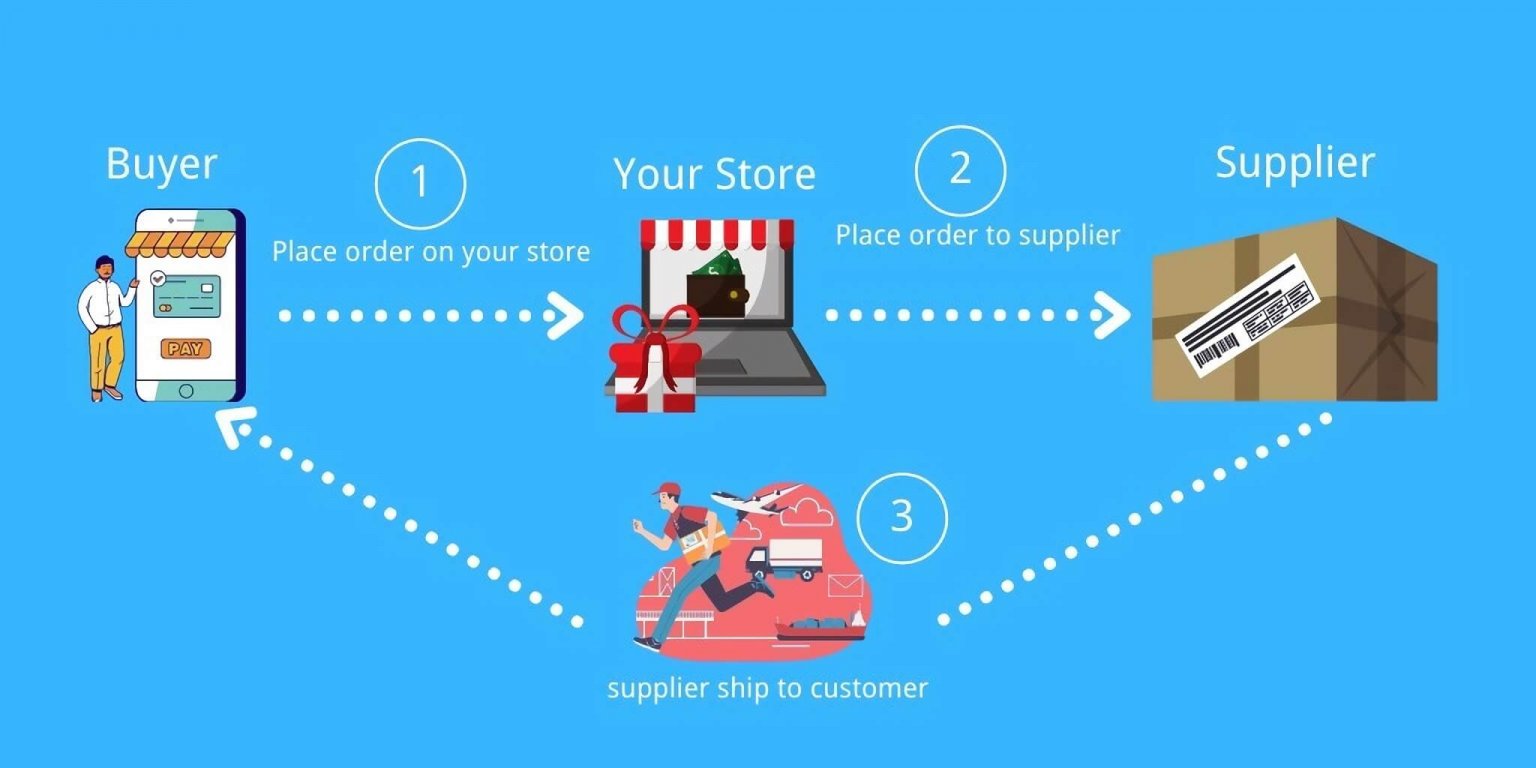 What is E-commerce Dropshipping?